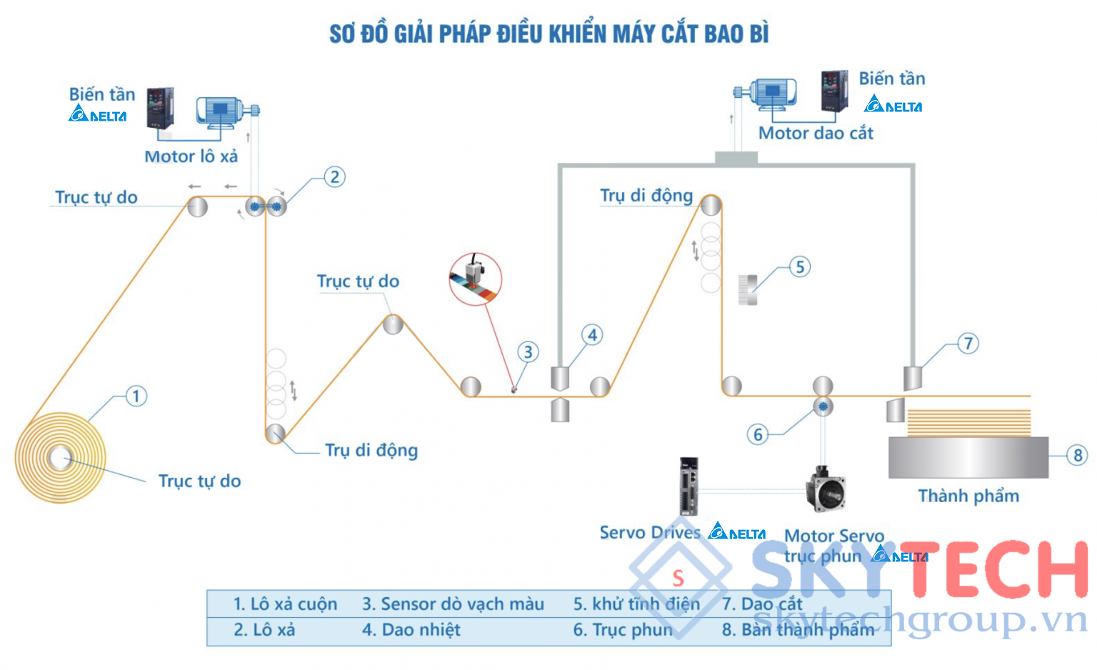 Giải pháp Máy cắt Bao Bì tự động sử dụng Servo, PLC và Biến tần Delta 2