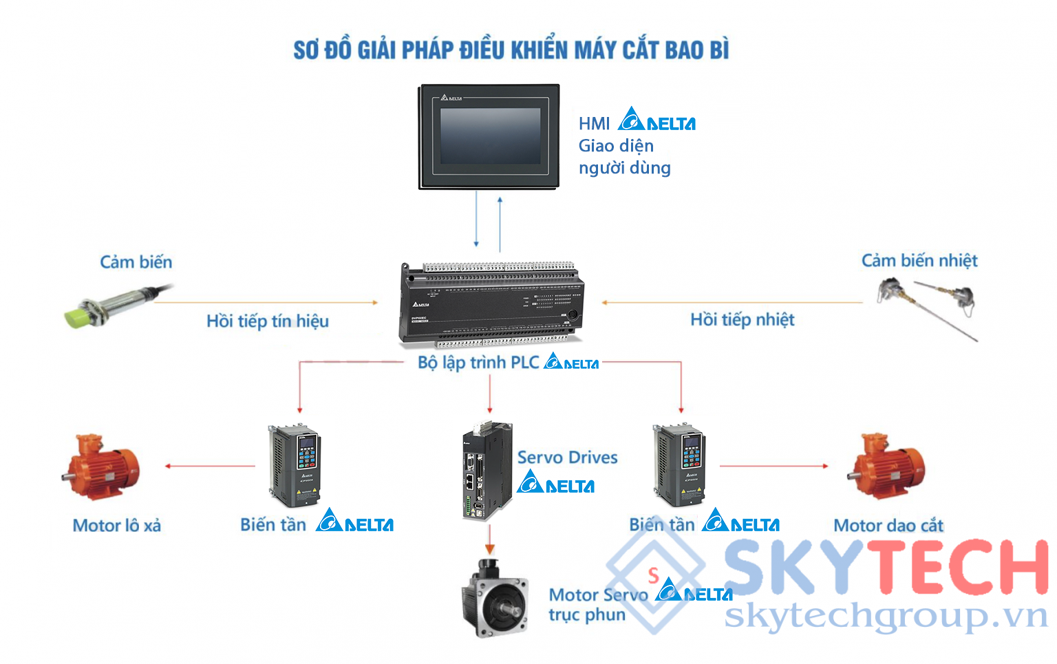 Giải pháp Máy cắt Bao Bì tự động sử dụng Servo, PLC và Biến tần Delta 1